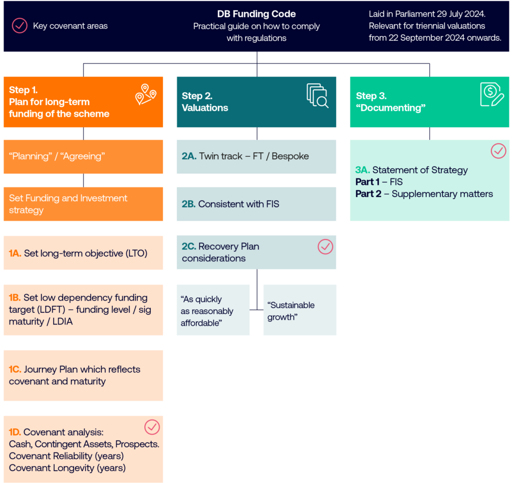 DB Funding Code flow chart 